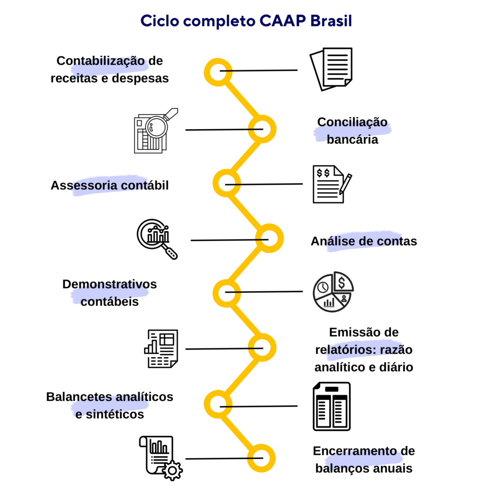 Clico completo da Caap Brasil - Escritório de contabilidade em Suzano